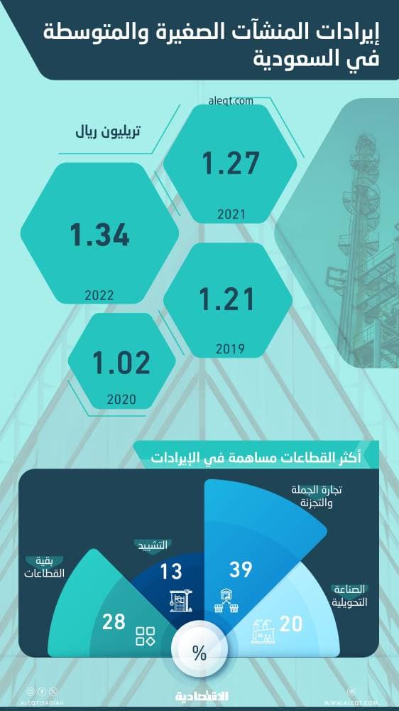 إيرادات قياسية للمنشآت الصغيرة والمتوسطة في السعودية .. 3 قطاعات تستحوذ على 72 %
