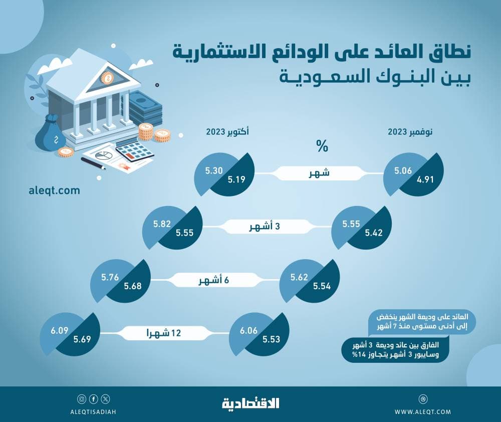 عائد وديعة الشهر الواحد يودع مستوى 5 % .. الأدنى في 7 أشهر