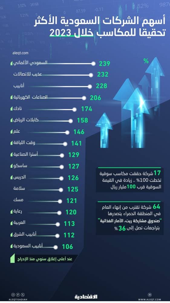 الأسهم السعودية في 2023 .. 17 شركة قفزت أسهمها بنسب تجاوزت 100 % حتى 239 %