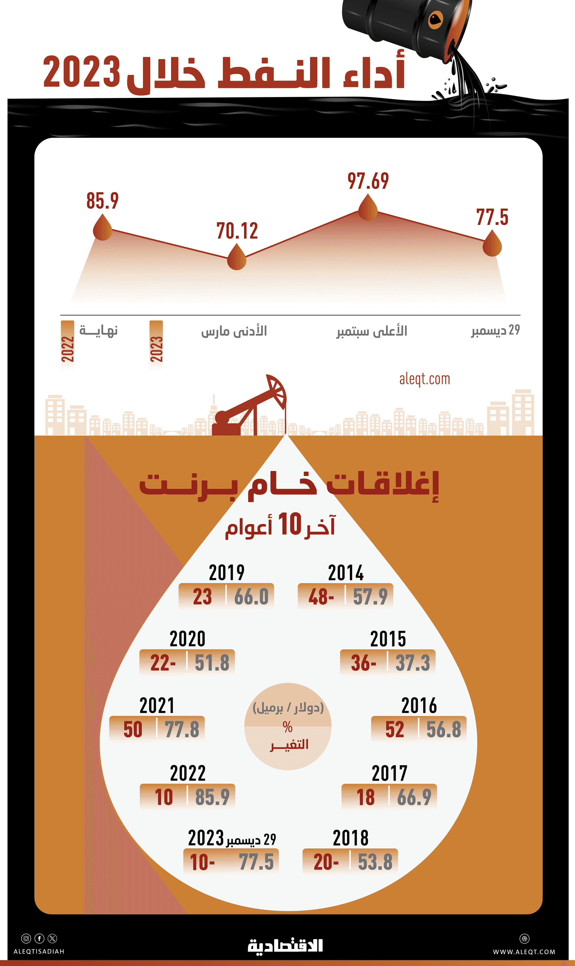 رغم التوترات الجيوسياسية .. النفط ينخفض 10 % خلال 2023 بعد عامين من الارتفاع