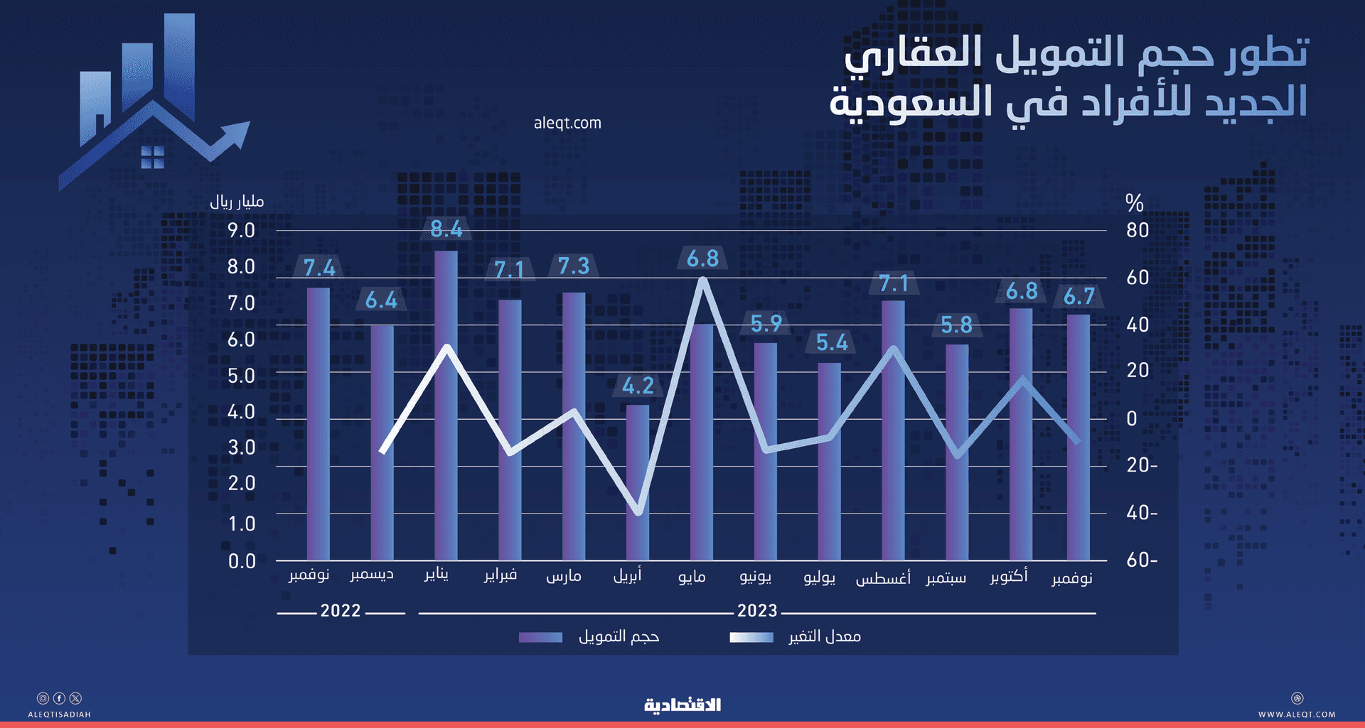 37.2 % تراجع التمويل العقاري الجديد للأفراد في السعودية خلال 11 شهرا .. 71.5 مليار ريال