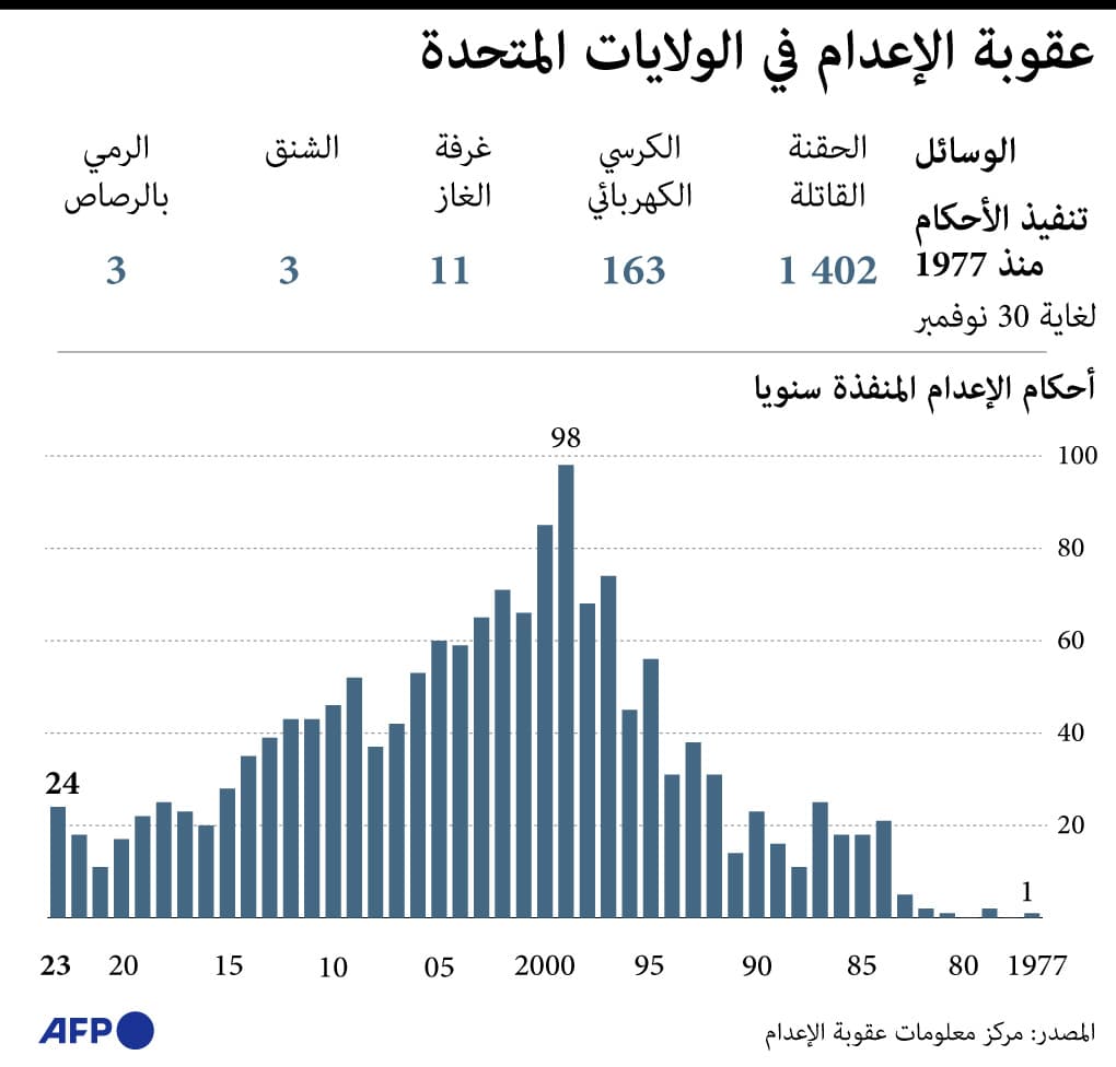 عقوبة الإعدام في الولايات المتحدة