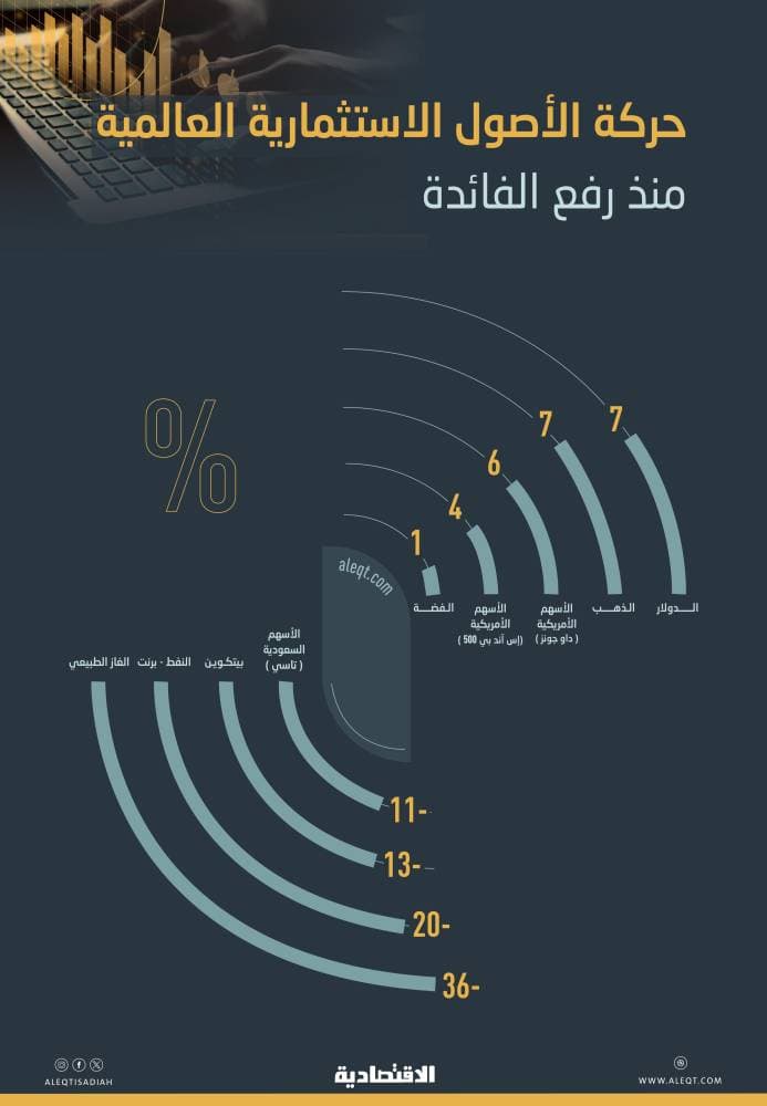 تحركات الأصول الاستثمارية منذ رفع الفائدة .. الأسهم الأمريكية والذهب يخالفان التوقعات ويزاحمان ارتفاعات الدولار بـ 7 %
