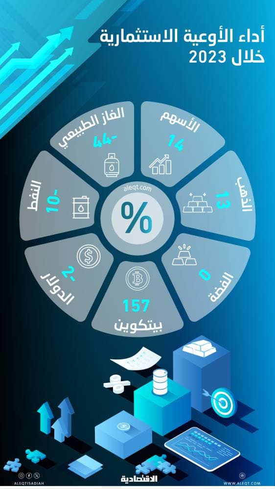 ارتفاعات بين 13 و157 % للأصول الاستثمارية خلال 2023 مع تراجع الدولار .. و«الطاقة» أكبر الخاسرين