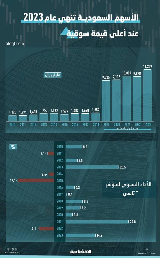 "تاسي" يسجل ثاني أعلى مكاسب في 10 أعوام خلال 2023 .. والقيمة السوقية عند 11.2 تريليون ريال