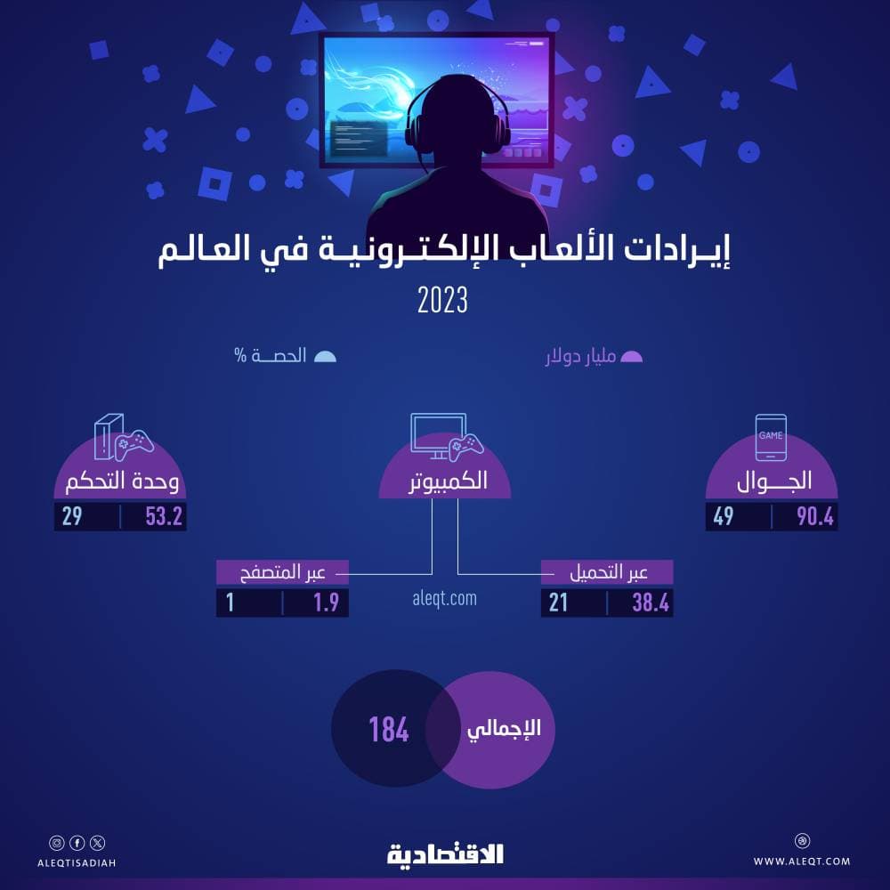 184 مليار دولار إيرادات متوقعة لسوق الألعاب الإلكترونية عالميا .. 49 % لـ «الجوال»