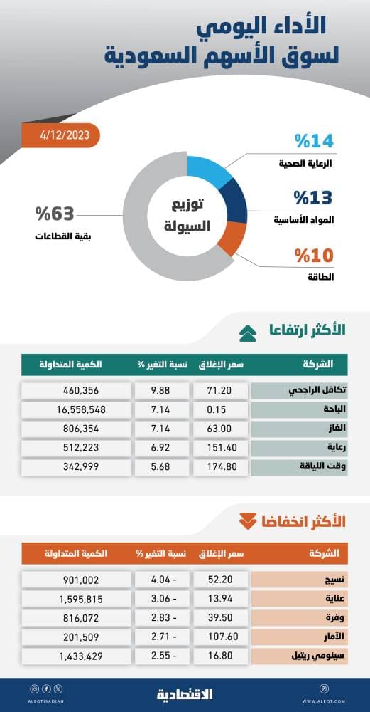 الأسهم السعودية .. إحجام المتعاملين عن التداول مع بقاء السيولة عند متوسطها الشهري