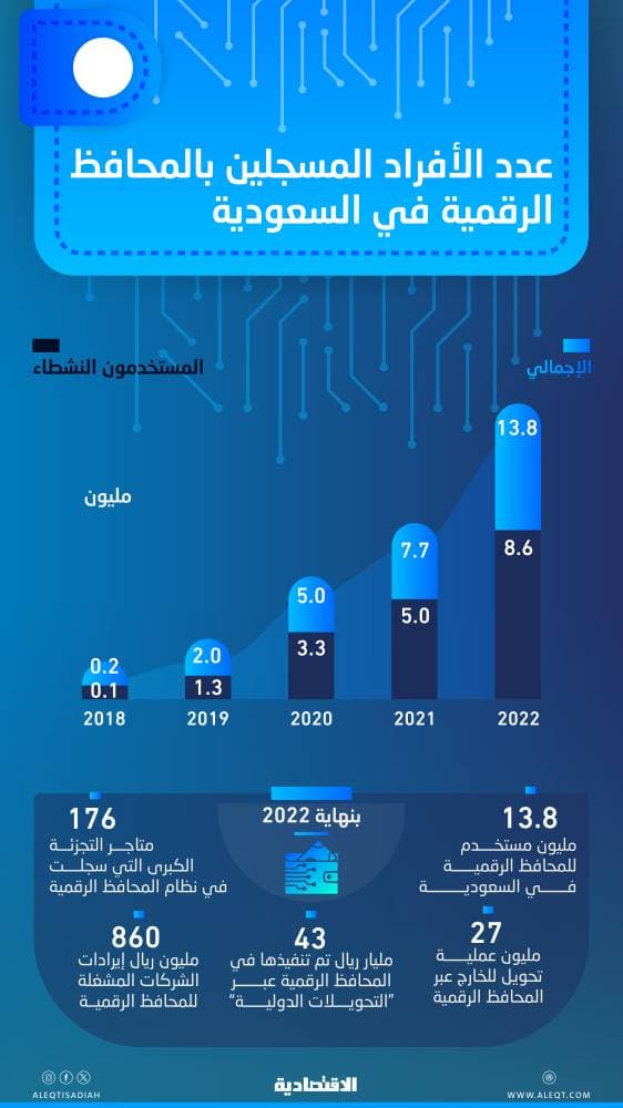 مع ارتفاع فائدة السايبور .. التمويل قصير الأجل عبر المصارف السعودية ينخفض إلى 37 %