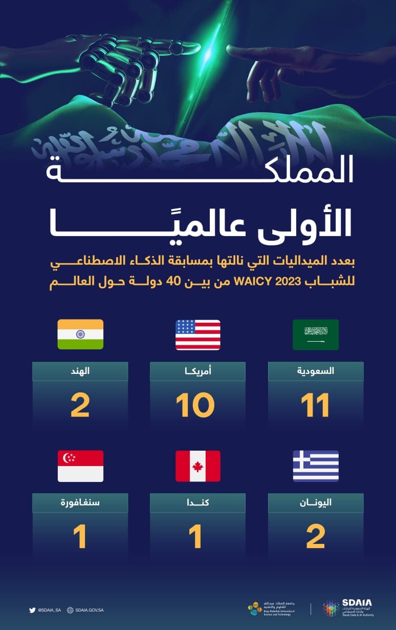 السعودية الأولى عالميا بنيل الميداليات في مسابقة الذكاء الاصطناعي للشباب