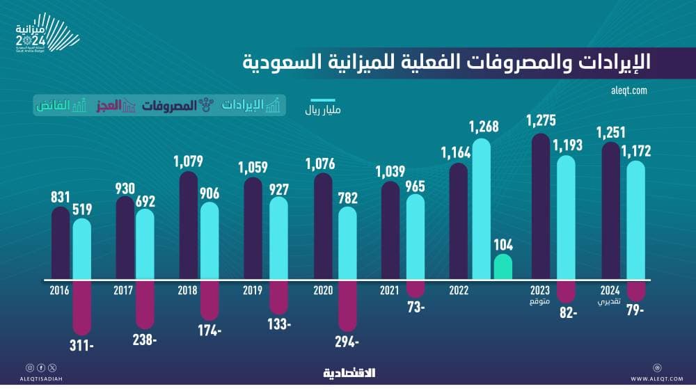 1.275 تريليون ريال .. الإنفاق الحكومي في 2023 يفوق التقديرات 14 %