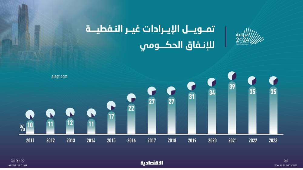 أعلى مستوى على الإطلاق .. الإيرادات غير النفطية تمول 35 % من نفقات 2023