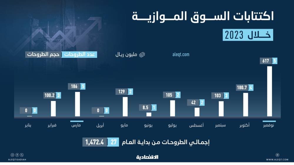 1.5 مليار ريال طروحات 27 شركة في "نمو" خلال 2023 ..37 % لـ"مارس ونوفمبر"