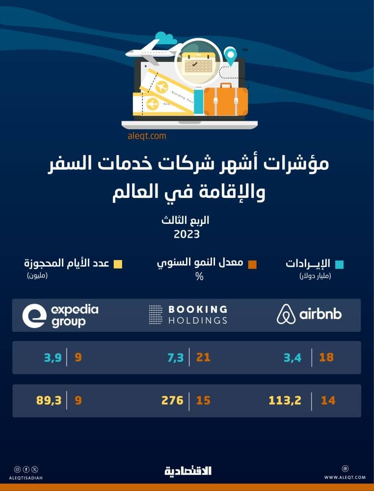 14.7 مليار دولار إيرادات أشهر مقدمي خدمات الإقامة في 3 أشهر .. 480 مليون حجز