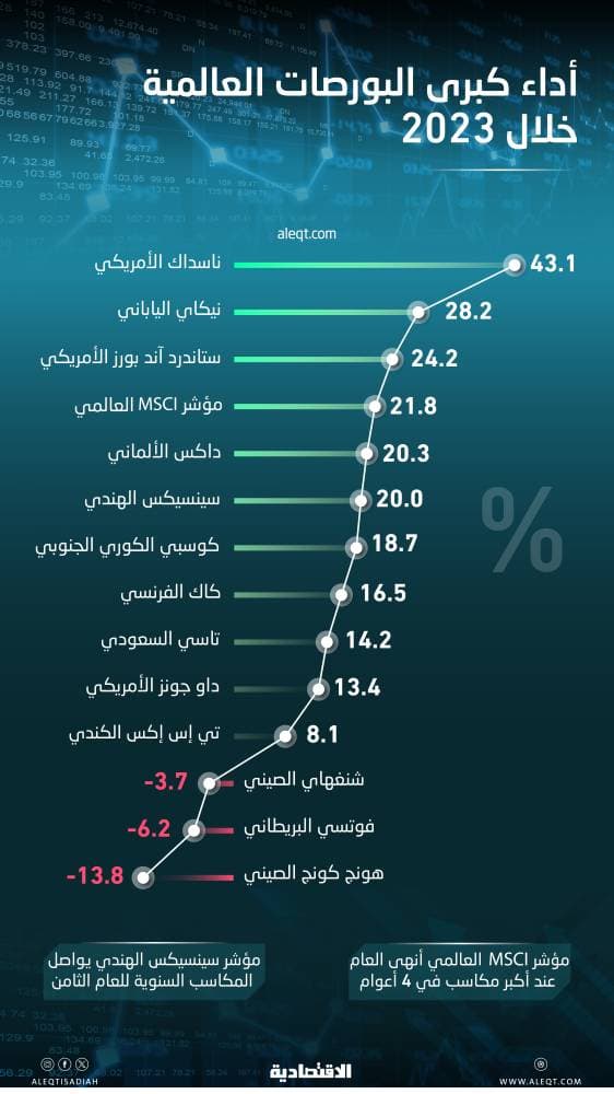 2023 الأكثر غرابة للأسهم العالمية .. أفضل أداء في 4 أعوام رغم الفائدة المرتفعة