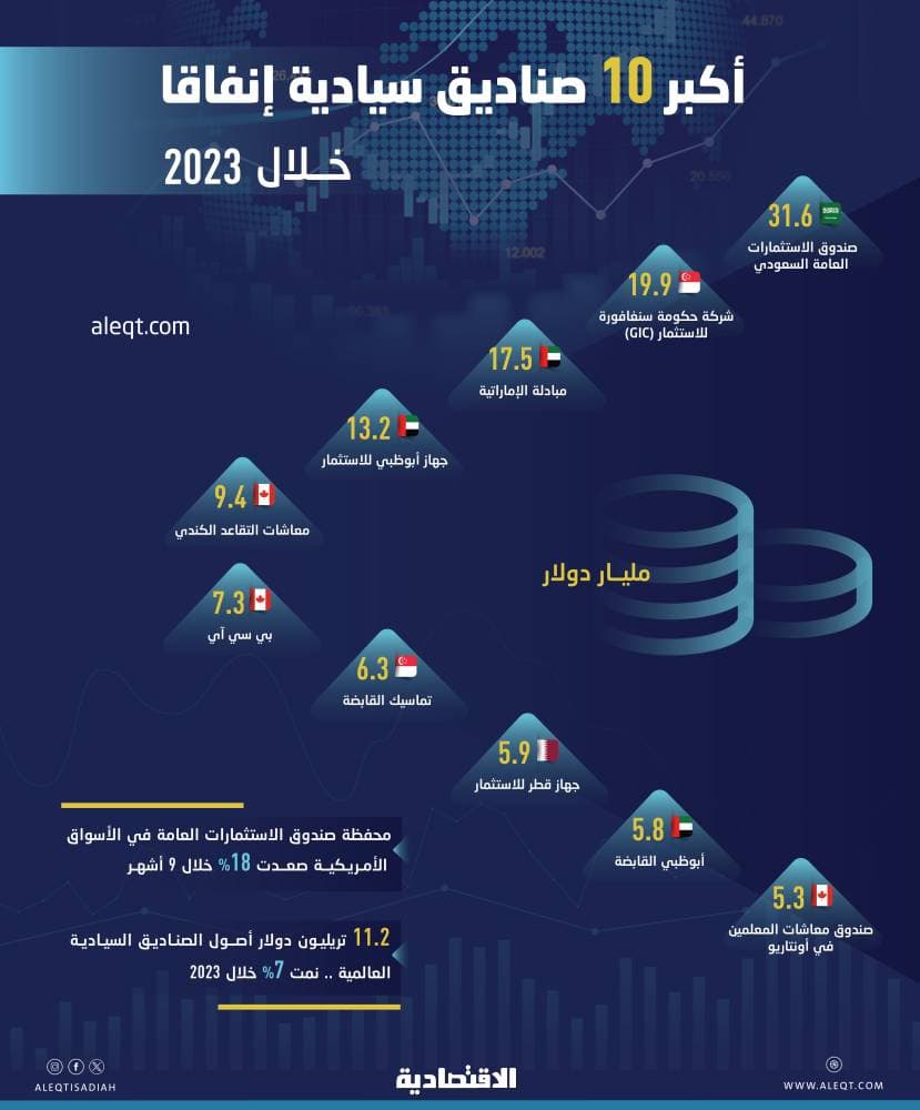 26 % لصندوق الاستثمارات .. 122.2 مليار دولار إنفاق أنشط 10 صناديق سيادية خلال 2023