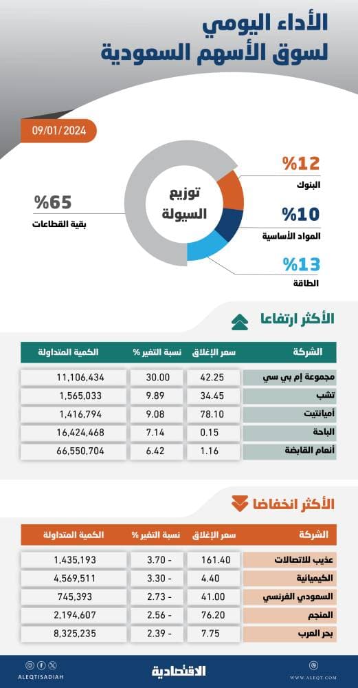 الأسهم السعودية تفقد 54 نقطة بفعل جني الأرباح .. والسيولة عند 9.2 مليار ريال