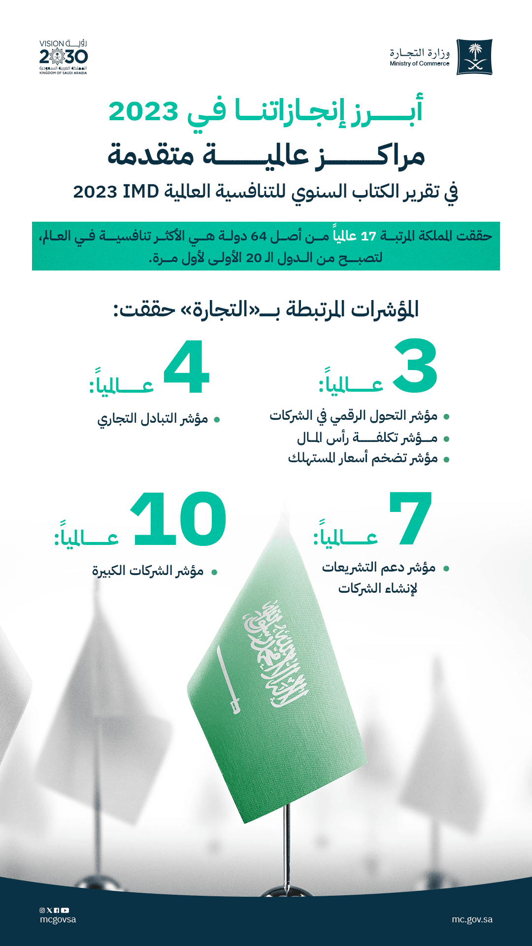 قفزات نوعية للمؤشرات المرتبطة بـ "التجارة" في الكتاب السنوي للتنافسية العالمية خلال 2023