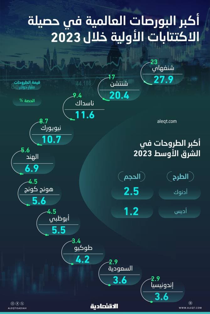 السعودية بين أكبر 10 أسواق .. 123.2 مليار دولار حصيلة الطروحات العالمية في 2023