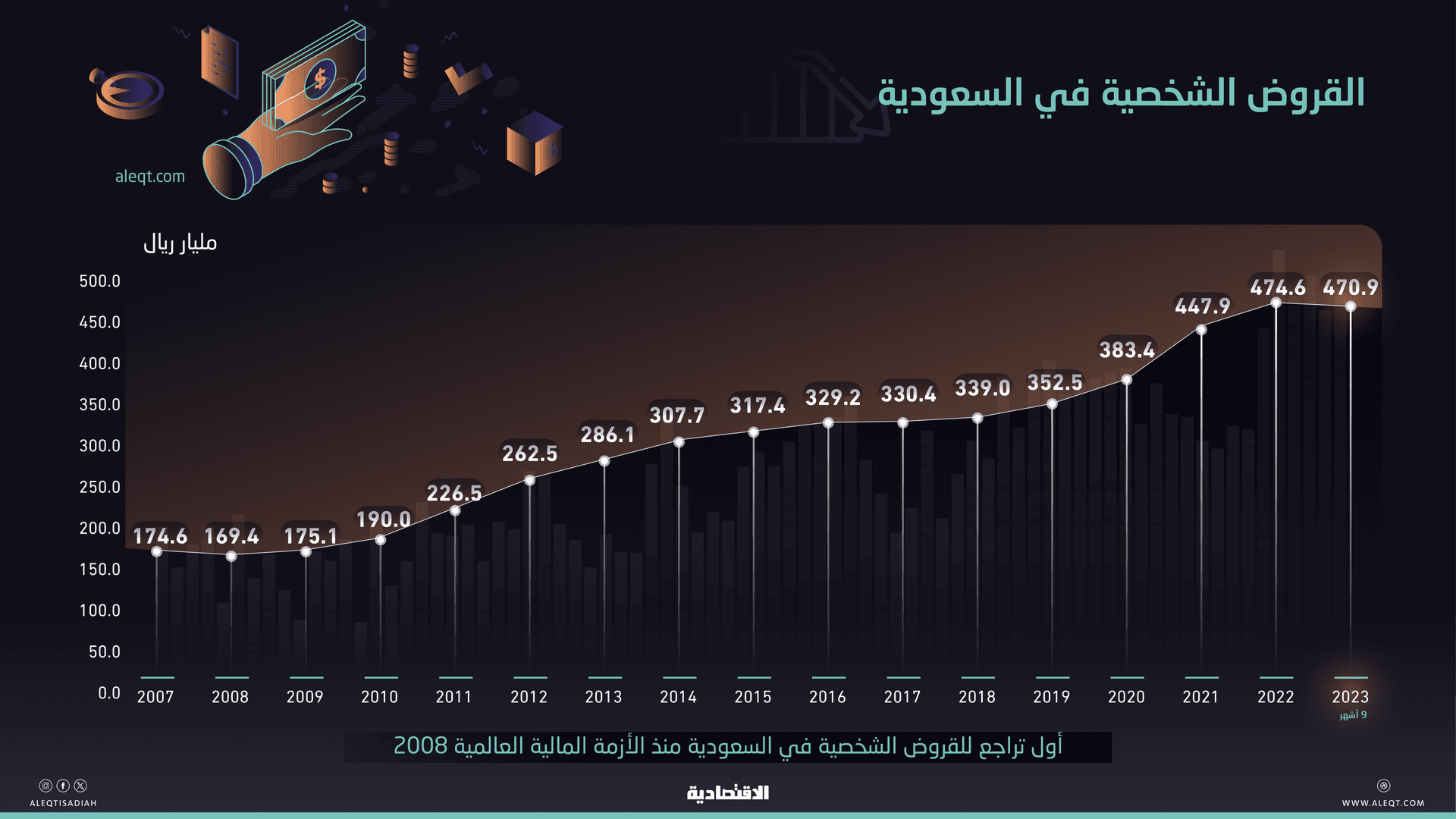 مع ارتفاع الفائدة .. أول تراجع للقروض الشخصية في السعودية منذ الأزمة المالية