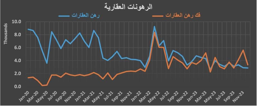 الاقتصاد السعودي في أسبوع .. السيولة النقدية تتراجع 0.8 % وانكماش صناعي وتزايد فك الرهونات العقارية