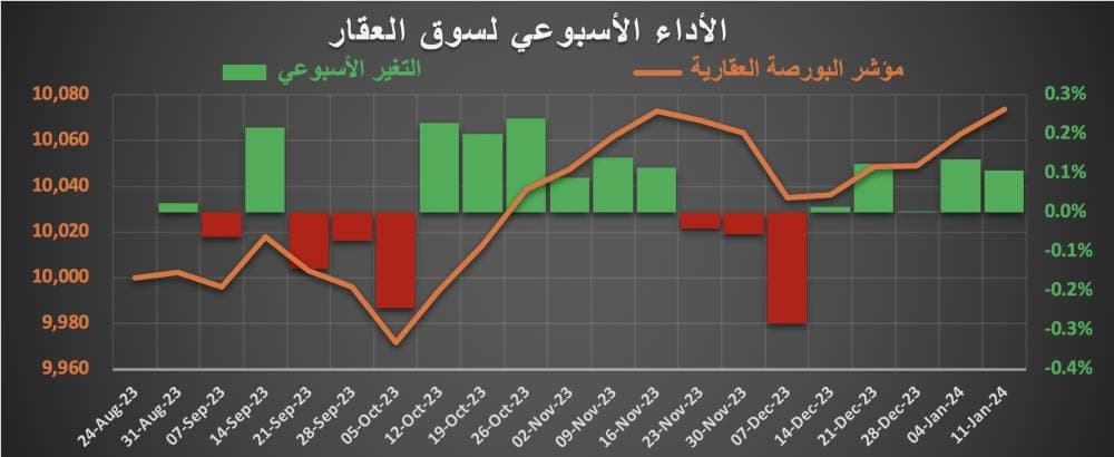 الاقتصاد السعودي في أسبوع .. السيولة النقدية تتراجع 0.8 % وانكماش صناعي وتزايد فك الرهونات العقارية