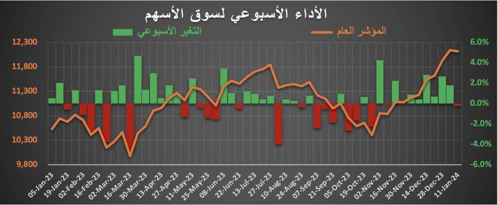 الاقتصاد السعودي في أسبوع .. السيولة النقدية تتراجع 0.8 % وانكماش صناعي وتزايد فك الرهونات العقارية