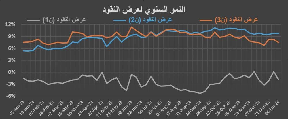الاقتصاد السعودي في أسبوع .. السيولة النقدية تتراجع 0.8 % وانكماش صناعي وتزايد فك الرهونات العقارية