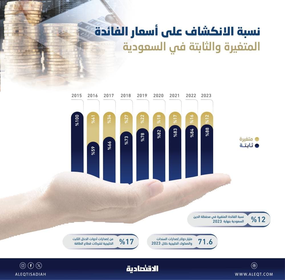 الفائدة المتغيرة في محفظة الدين السيادي للسعودية عند أدنى مستوى منذ 7 أعوام