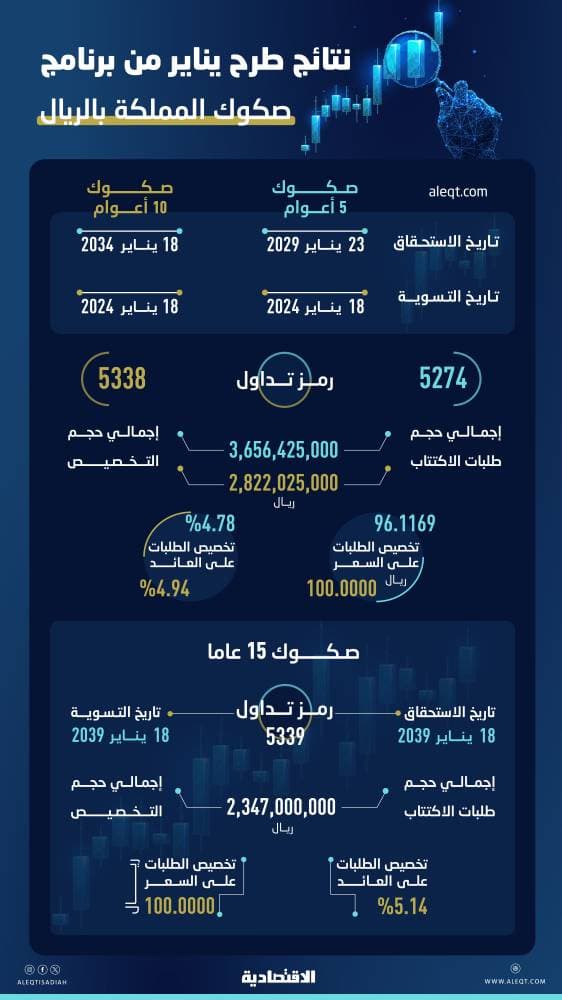عوائد الصكوك السعودية تعود لتخطي 5 % لأول طرح مقوم بالريال في 2024