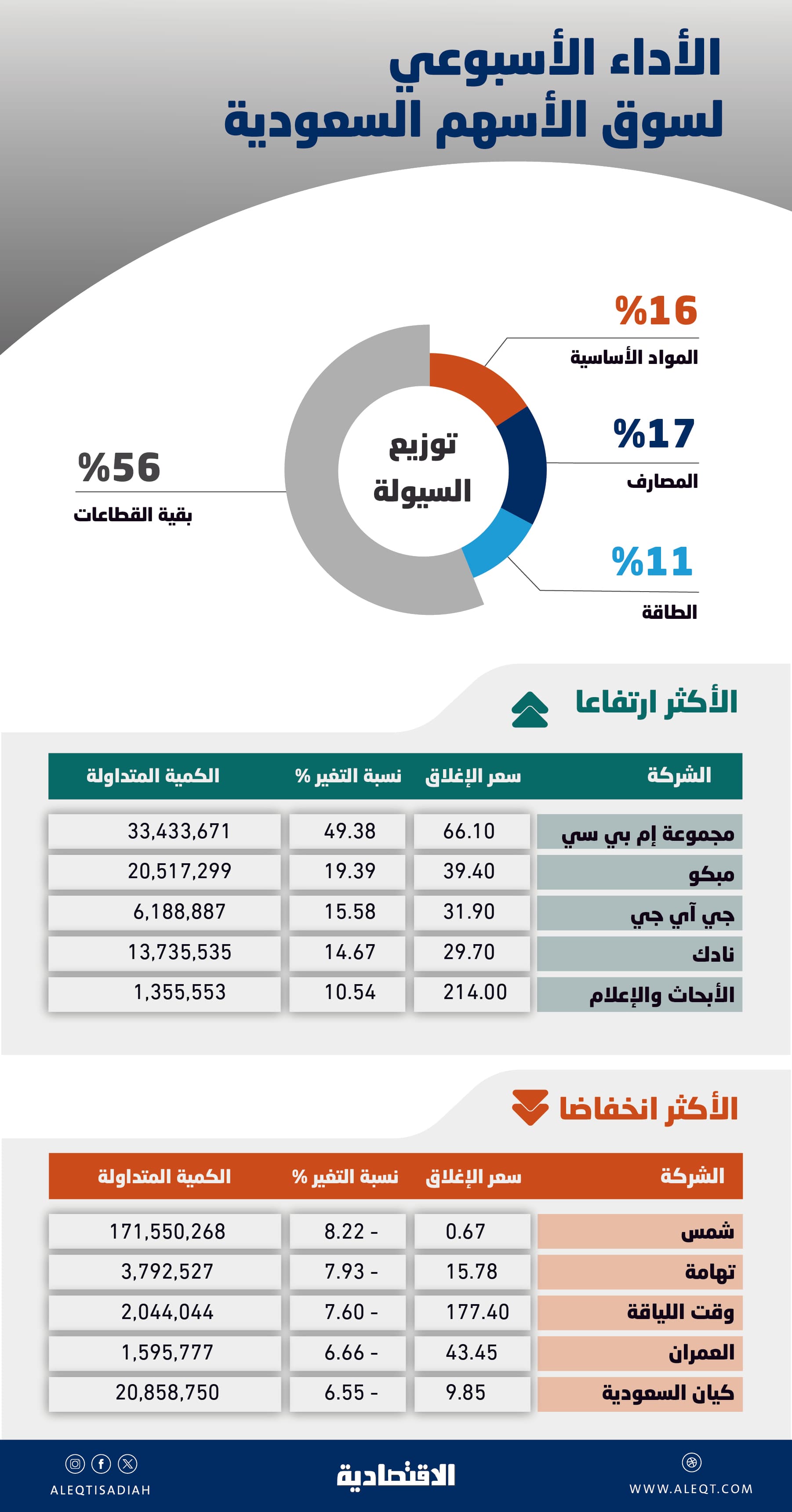 أطول سلسلة تراجع أسبوعية للأسهم السعودية منذ أكتوبر