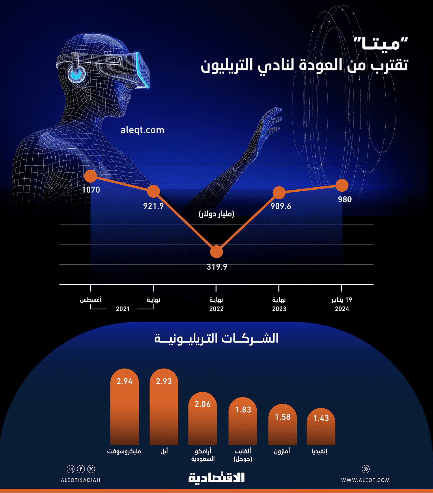 20 مليار دولار تفصل «ميتا» عن مجاورة 6 شركات تريليونية في العالم