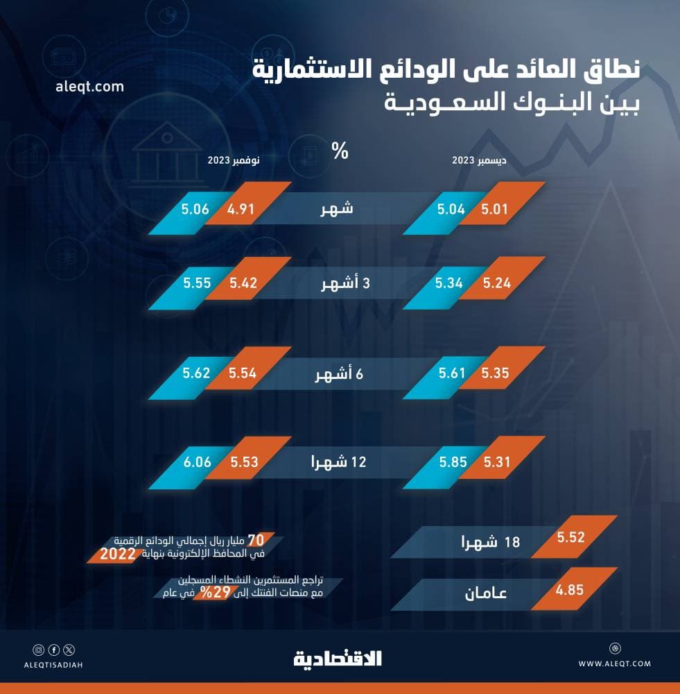 أرباح وديعة "العام الواحد" في البنوك السعودية دون 6 % لأول مرة منذ شهرين 