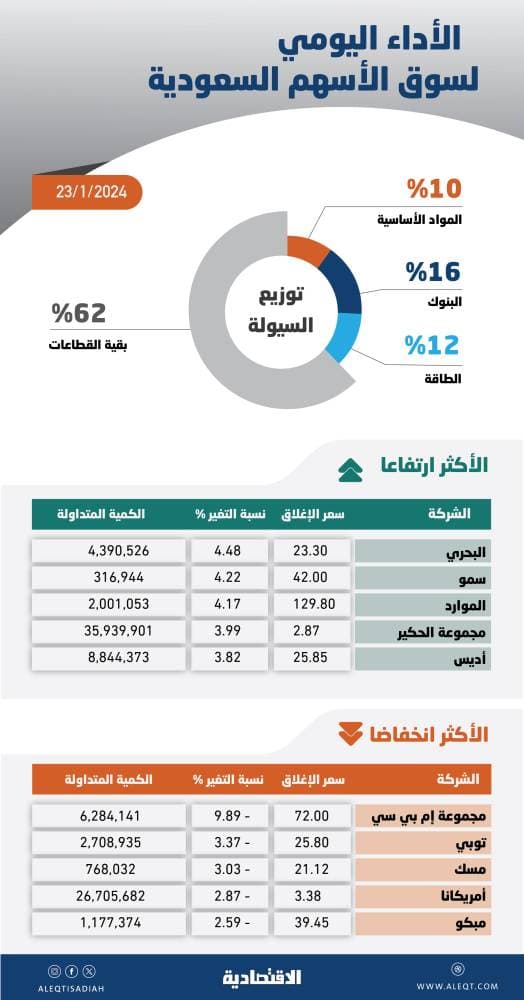 تراجع سيولة "تاسي" 10% إلى 8.5 مليار ريال في جلسة