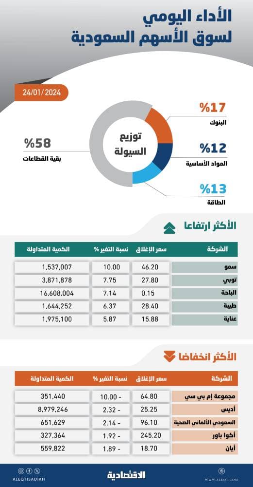 القوى الشرائية تتصدى لضغوط البيع وتعيد «تاسي» إلى المنطقة الخضراء