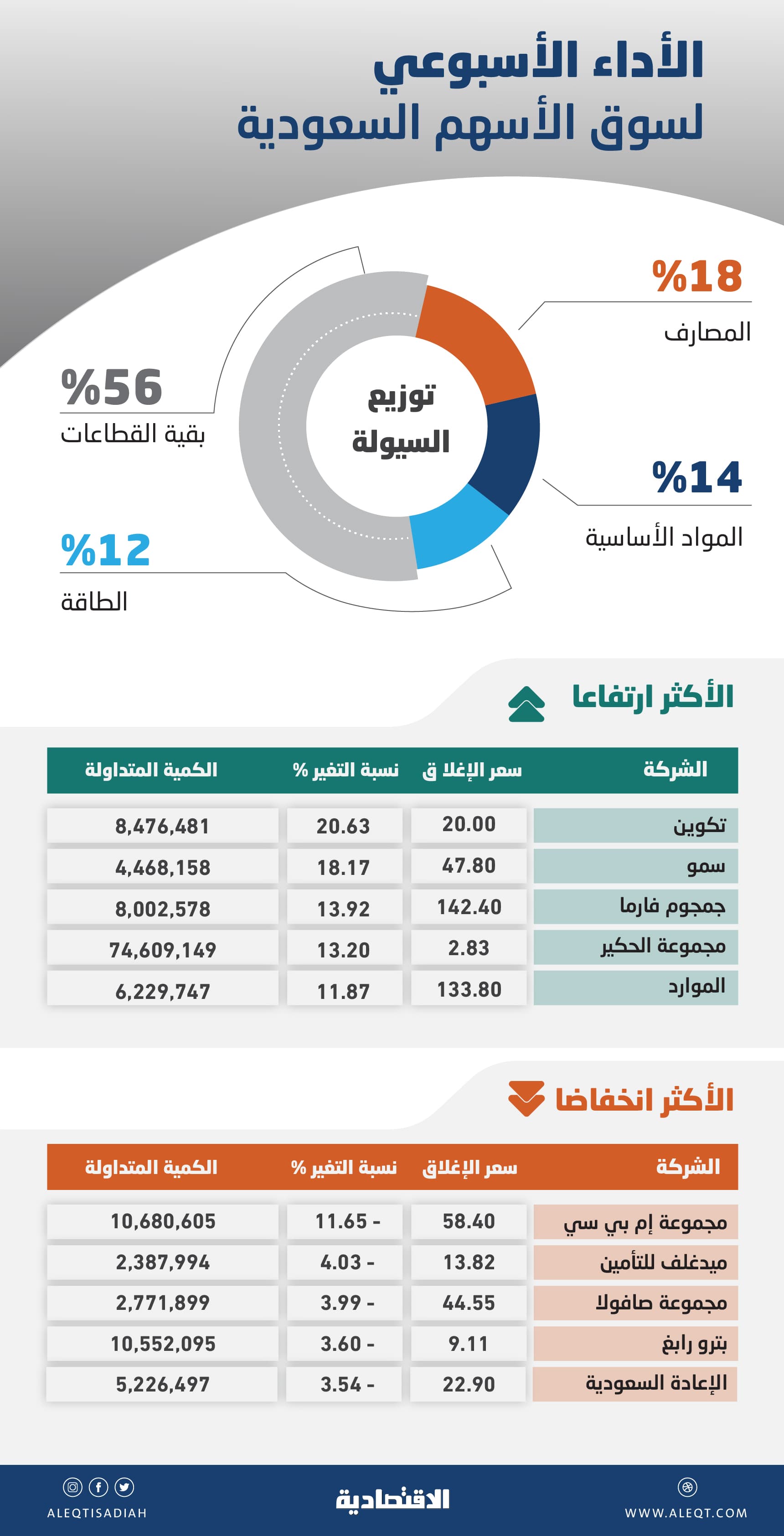 "تاسي" يستعيد أعلى مستوياته منذ سبتمبر 2022 وفرص الاستمرار ممكنة