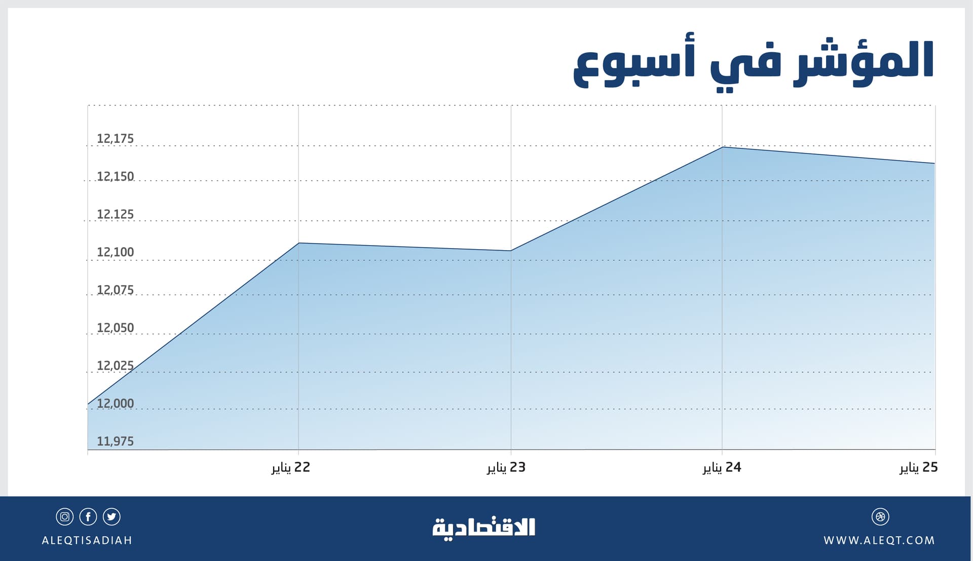 "تاسي" يستعيد أعلى مستوياته منذ سبتمبر 2022 وفرص الاستمرار ممكنة