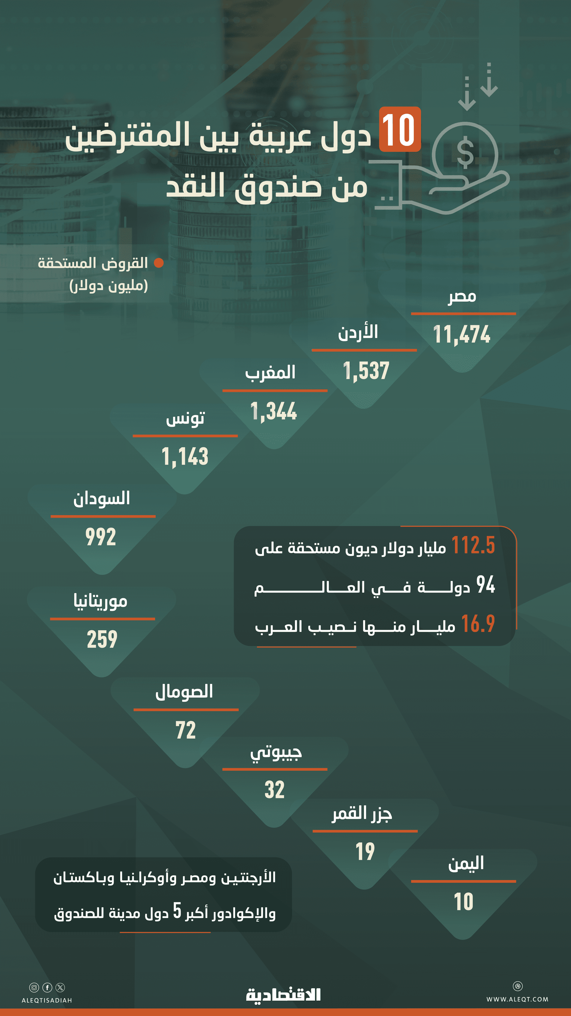 نصف الدول العربية مدينة لصندوق النقد الدولي بـ 17 مليار دولار ومصر الأعلى