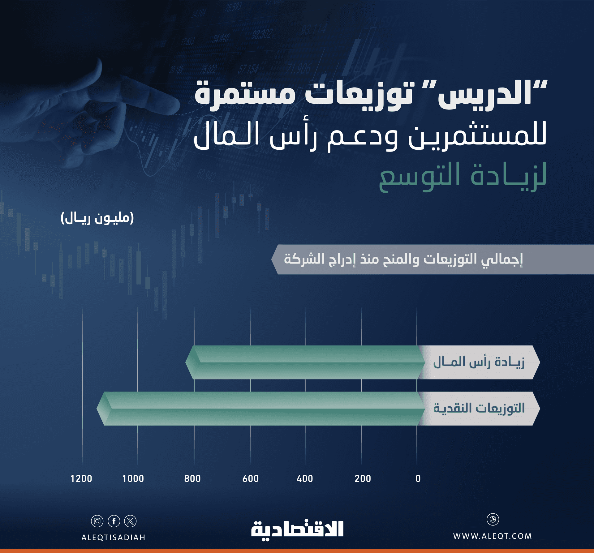 «الدريس» توصي بأكبر زيادة لرأسمالها وترفع التوزيعات إلى 1.1 مليار ريال منذ الإدراج