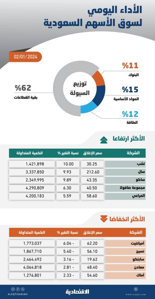 الأسهم السعودية تتداول فوق مستويات سبتمبر 2022 .. والسيولة الأعلى منذ 7 أشهر