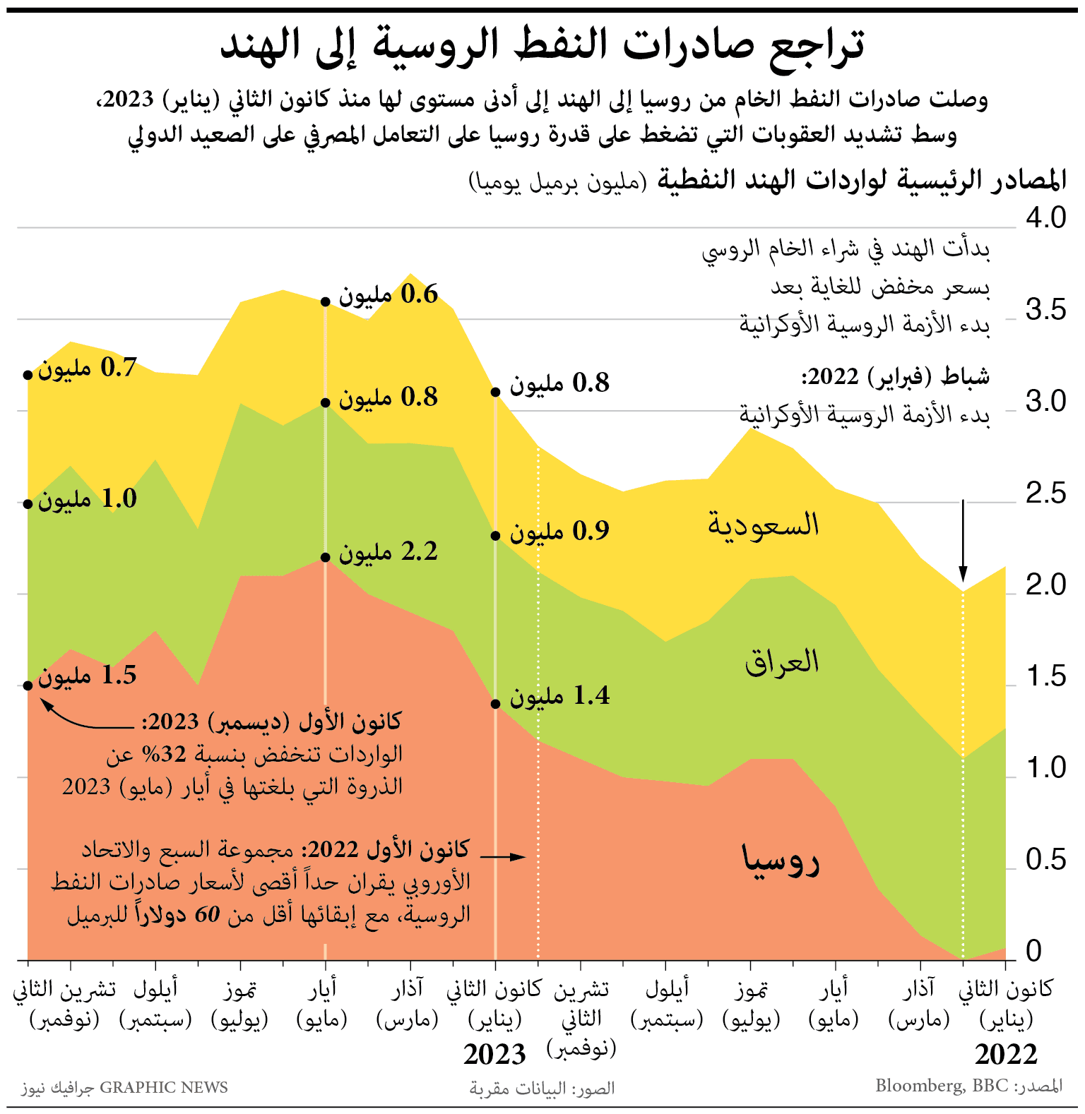 تراجع صادرات النفط الروسية إلى الهند