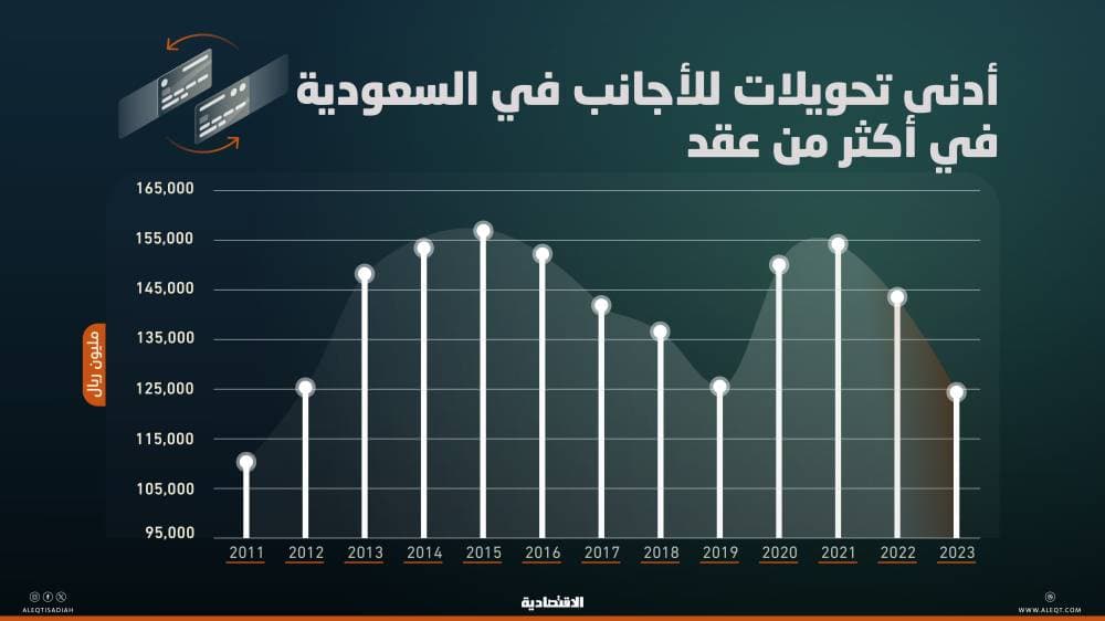 هبوط قياسي لتحويلات الأجانب في السعودية لتبلغ أدنى مستوى في 12 عاما