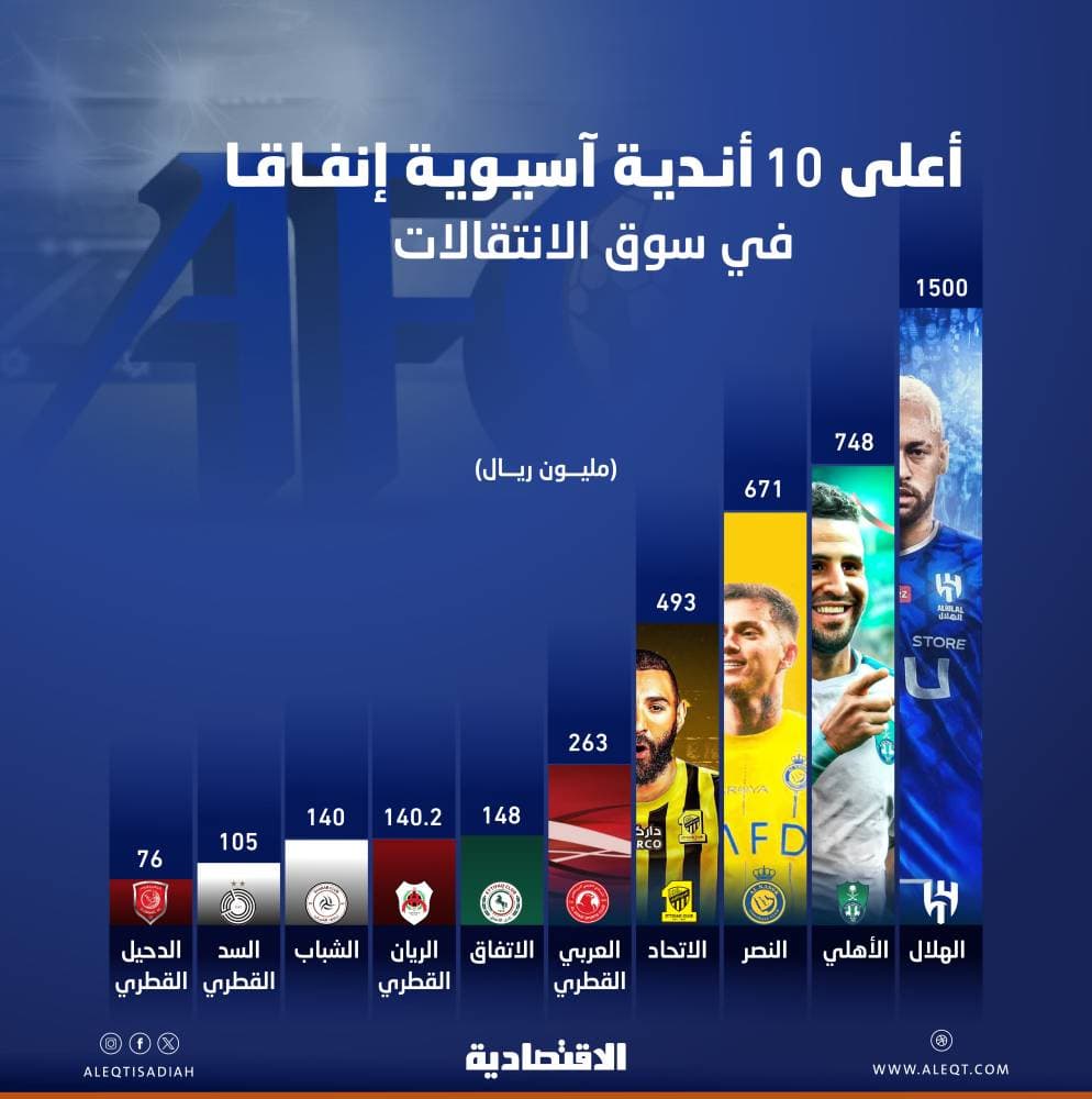 4 أندية سعودية تتصدر قائمة الأكثر إنفاقا في آسيا بـ 3.4 مليار ريال