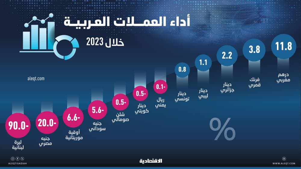 تراجع 4 عملات عربية بأكثر من 5 % خلال 2023 .. إحداها فقدت 90 % وأخرى 20 %