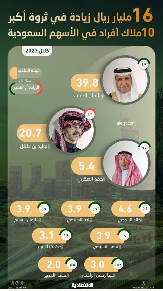 16 مليار ريال زيادة في ثروة أكبر 10 ملاك أفراد في الأسهم السعودية خلال 2023