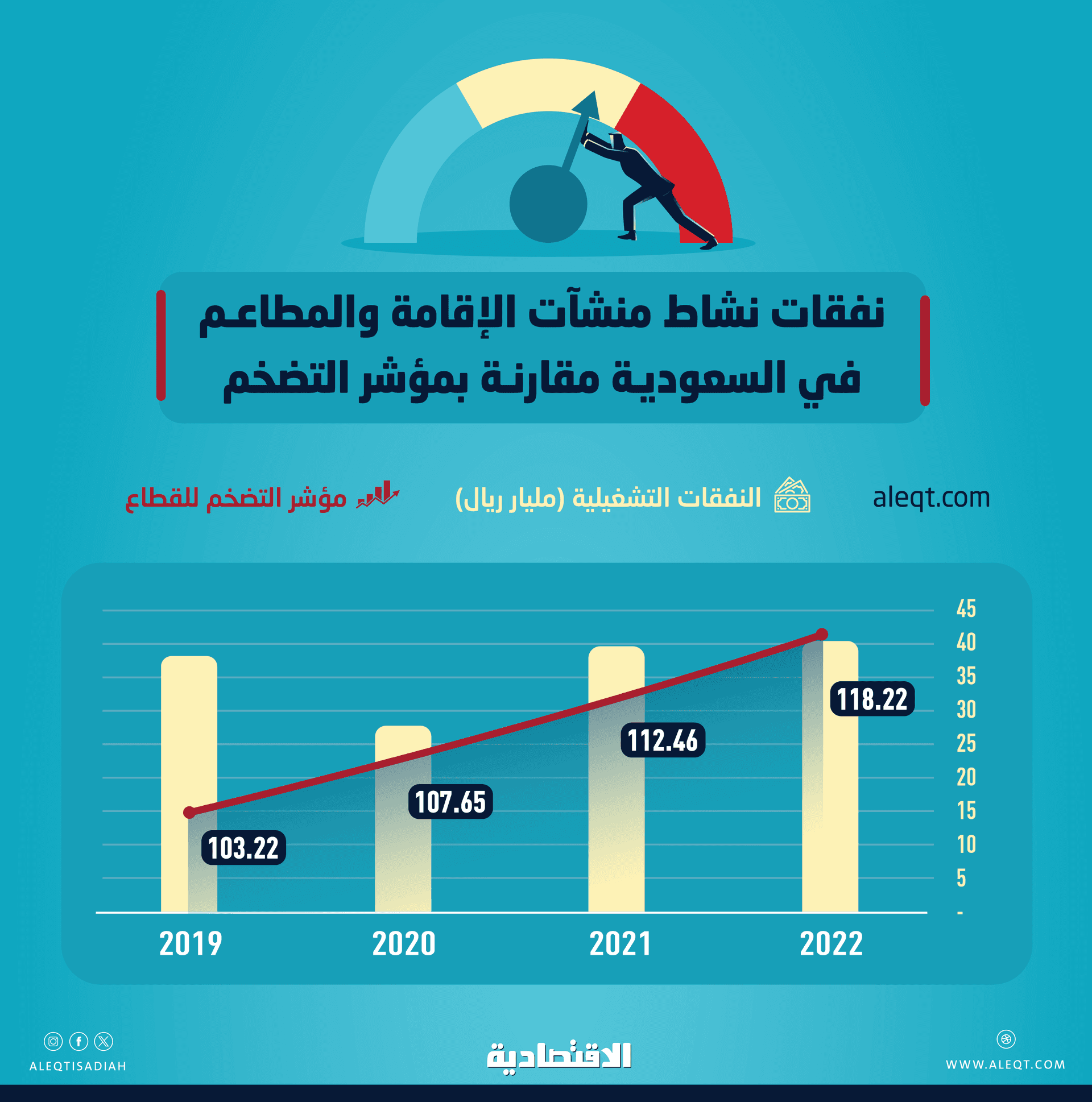 منشآت الإقامة والمطاعم في السعودية تحافظ على نفقات التشغيل رغم التضخم .. 40.5 مليار ريال