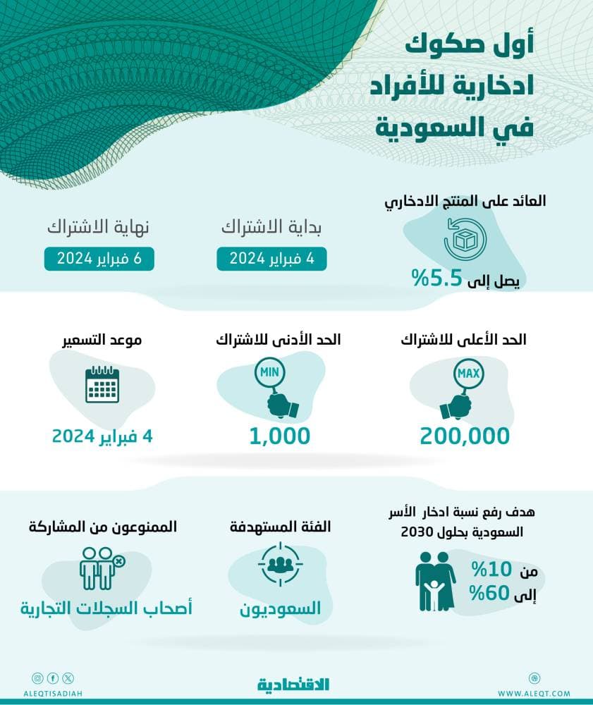 السعودية تطلق أول صكوك ادخارية للأفراد بعوائد تصل إلى 5.5% سنويا