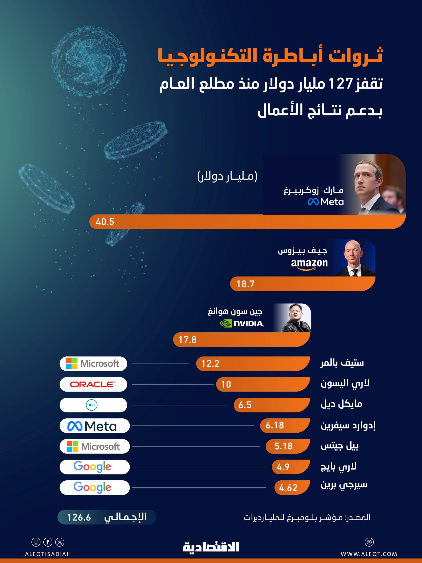 ثروات أباطرة التكنولوجيا تقفز 127 مليار دولار منذ مطلع العام بدعم الأرباح القوية للشركات