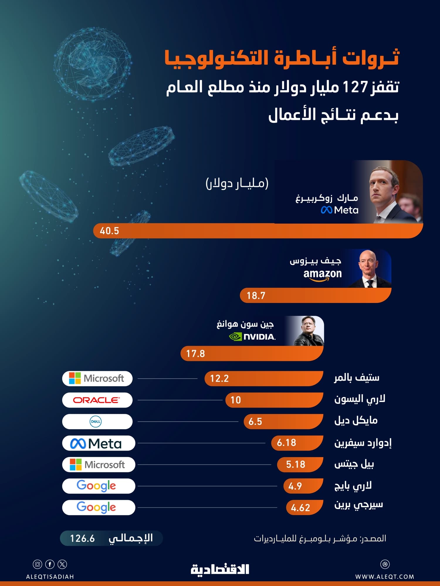 ثروة أباطرة التكنولوجيا تقفز 127 مليار دولار منذ مطلع العام بدعم نتائج الأعمال