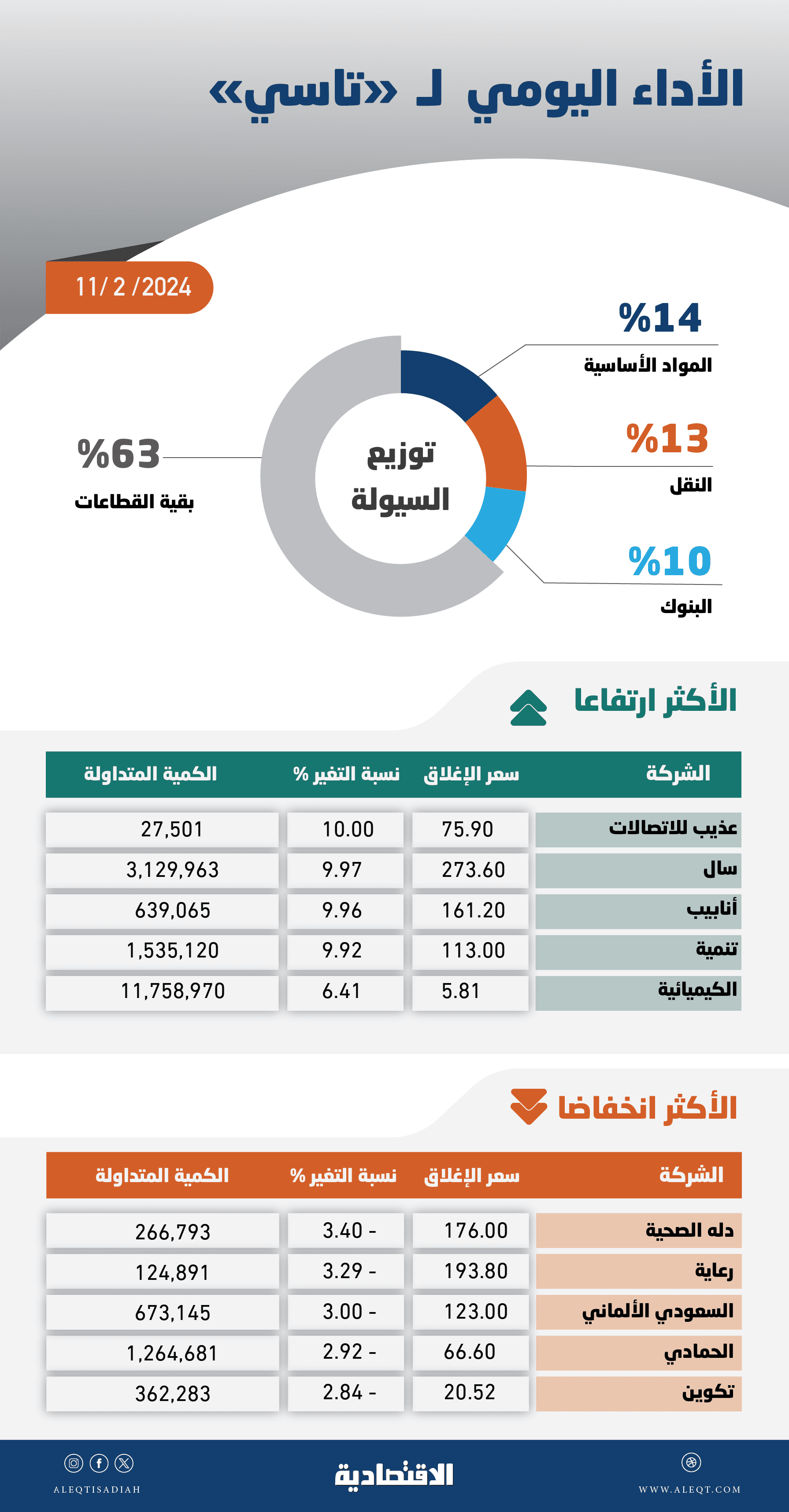 الأسهم السعودية تتطلع لمعطيات جديدة تخرجها من المسار العرضي وسط تباطؤ وتيرة صعود "تاسي"