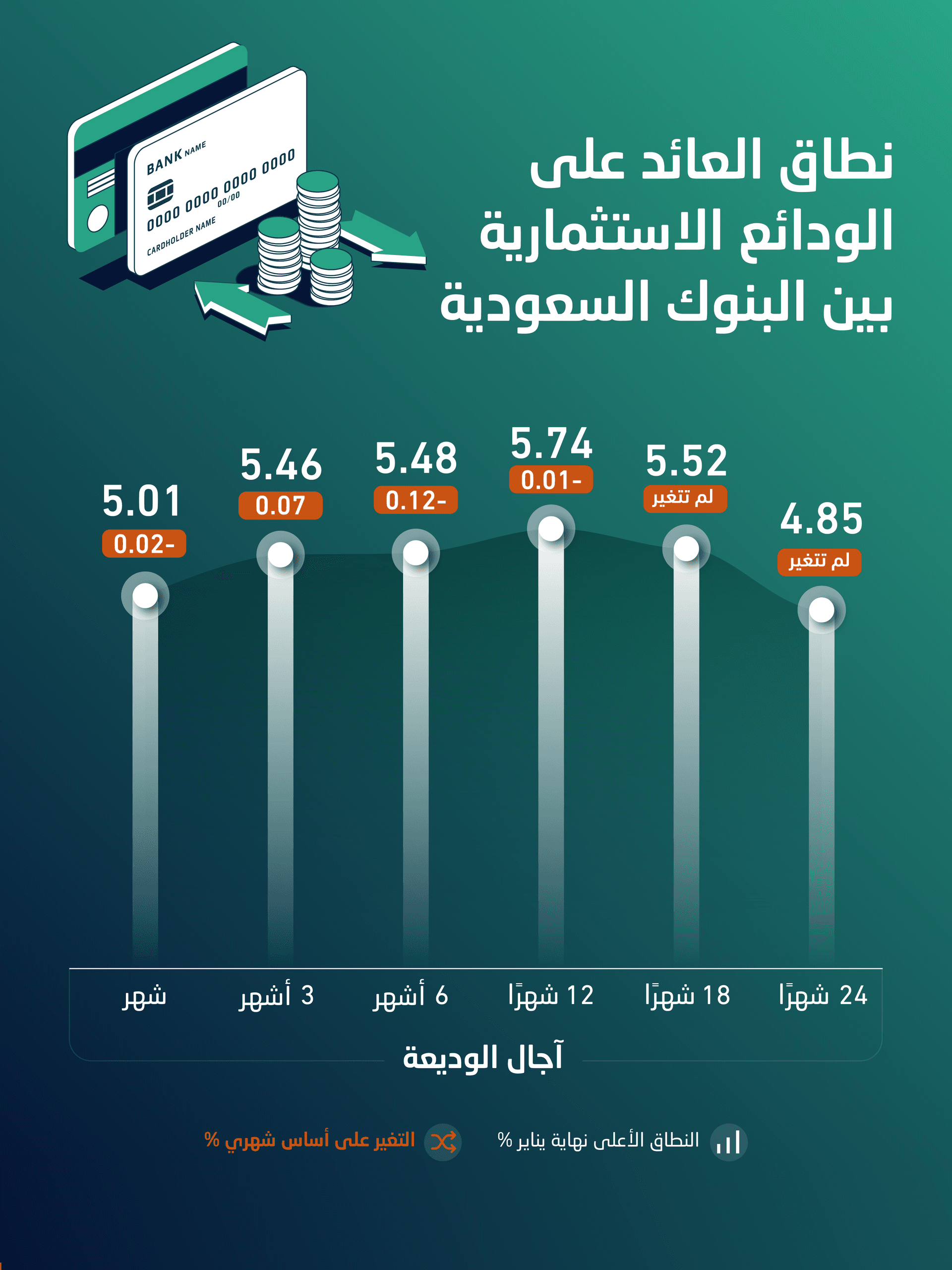 البنوك السعودية ترفع الأرباح على وديعة «3 أشهر» إلى 5.36 % مع صعود «السايبور»